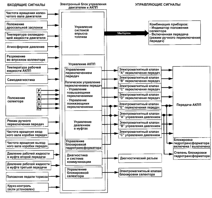 Сигналы электронной системы управления АКПП.