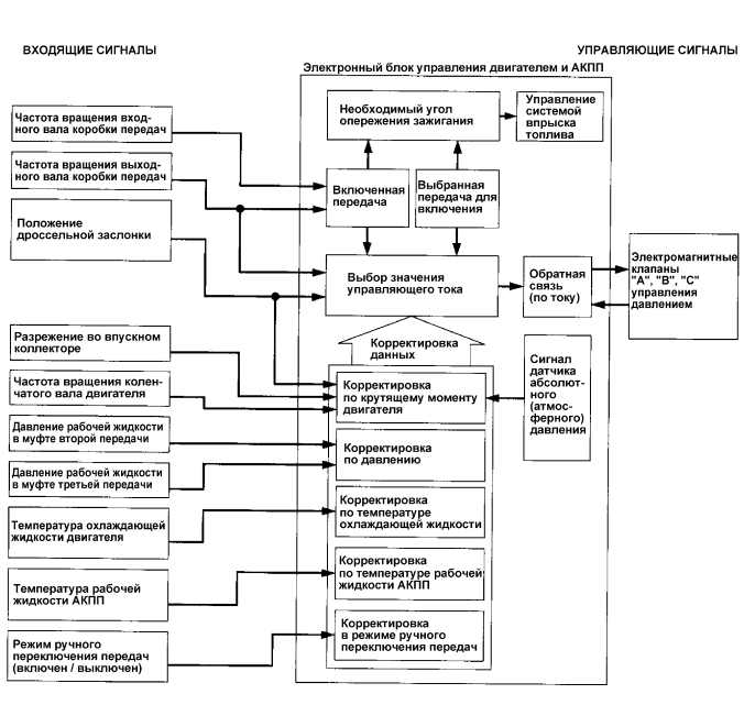 Сигналы электронной системы управления АКПП.