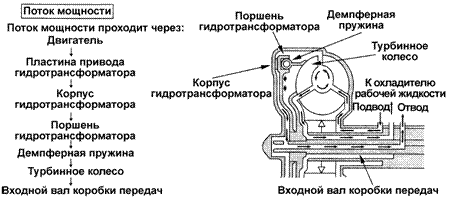 Блокировка гидротрансформатора включена
