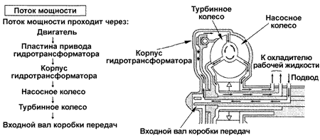 Блокировка гидротрансформатора выключена