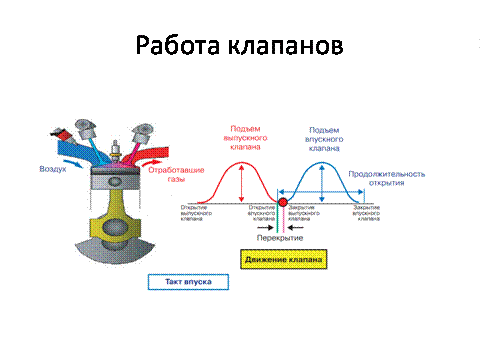  Рассмотрим обычную систему ,так называемую классическую, где фазы открытия клапанов фиксированы.