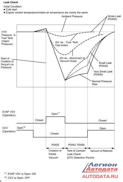 Диагностика системы EVAP Диагностика системы EVAP