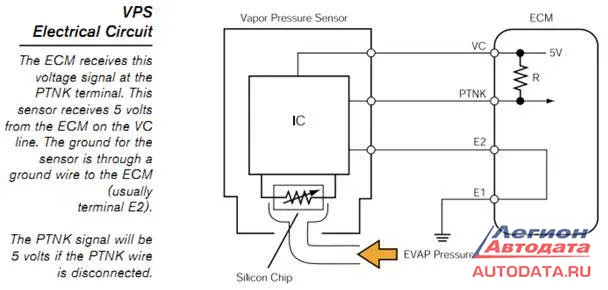 Диагностика системы EVAP Диагностика системы EVAP