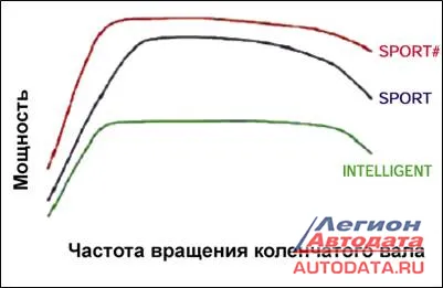 Система SI-DRIVE является свого рода коммуникатором между автомобилем и водителем и позволяет реализовать три различных стратегии управления мощностными характеристиками двигателя, соответствующие трем режимам системы: "Intelligent", "Sport" и "Sport Sharp".