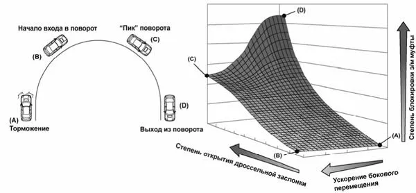 Алгоритм работы DCCD в автоматическом режиме при прохождении поворота