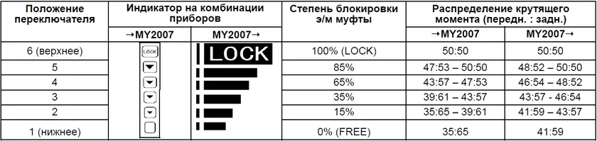 Распределение крутящего момента двигателя в зависимости от положения управляющего переключателя DCCD в ручном режиме работы.