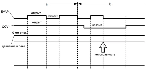 Если ECM определяет неисправность закрытого положения клапана EVAP, он генерирует коды P0441, P0442, P0446.