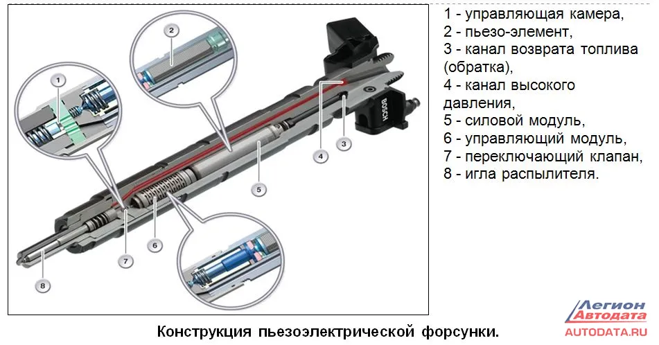 Конструкция пьезоэлектрической форсунки
