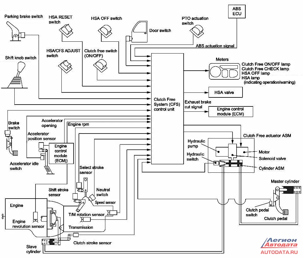 Для начала посмотрим на схему системы CFS (Clutch Free System).