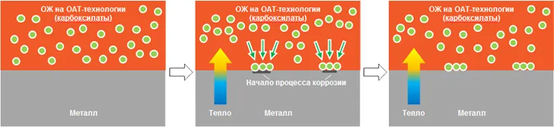 Принцип работы охлаждающей жидкости (ОЖ) карбоксилатного типа.