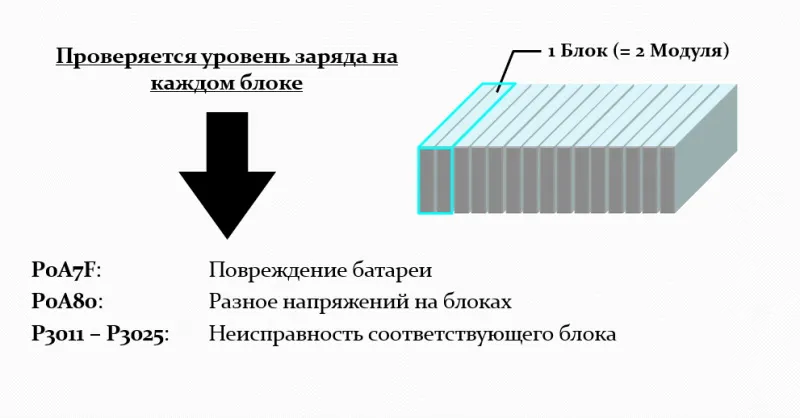 В дополнение возможно появление кода Р0А7F, также информирующего о неисправности ВВБ, и кода Р3011.