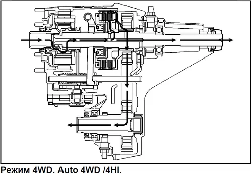 Режим 4WD