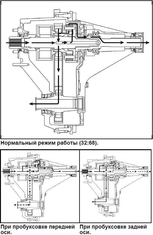 Нормальный режим работы (32:68), При пробуксовке передней оси, При пробуксовке задней оси